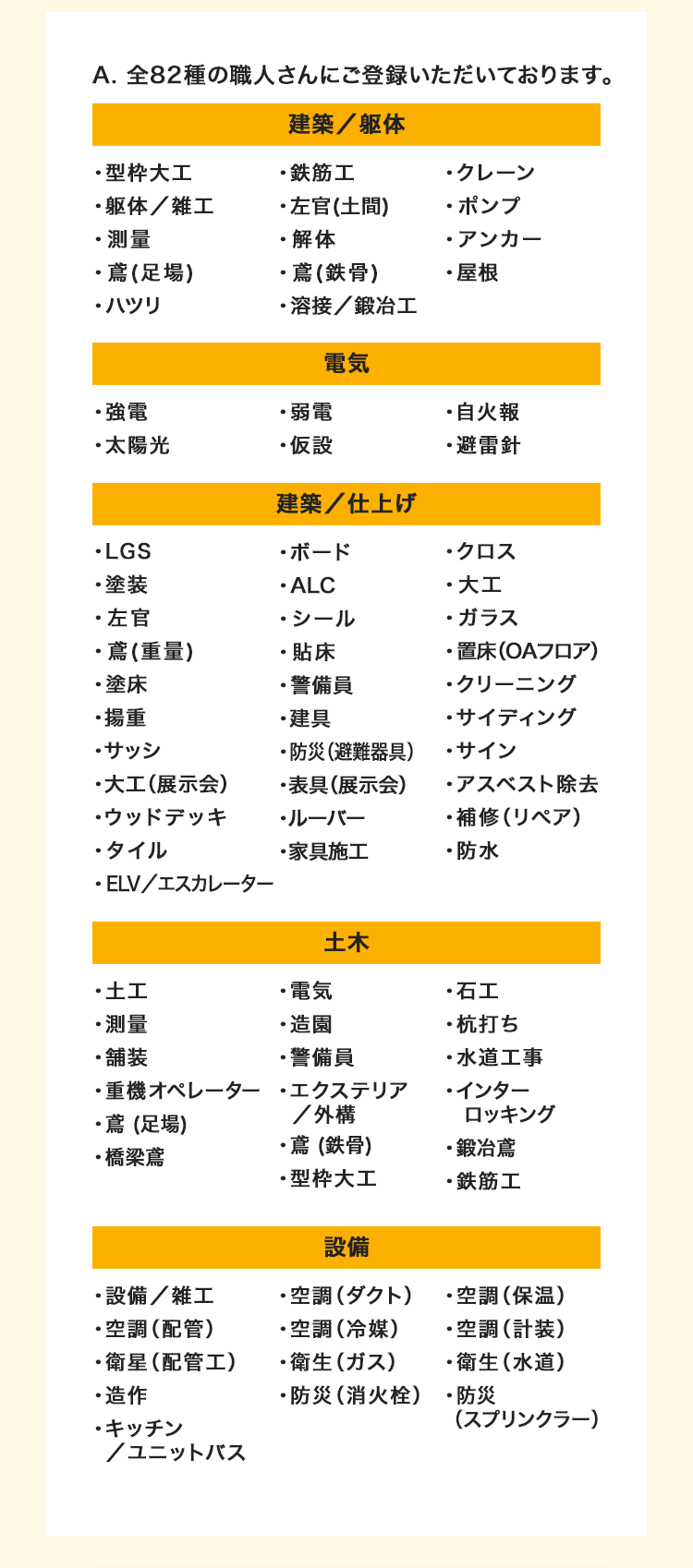 左官(土間)
A. 全82種の職人さんにご登録いただいております。
・型枠大工
・躯体/雑工
・測量
建築/躯体
・鉄筋工
・解体
・クレーン
・ポンプ
.
鳶(足場)
⋅
鳶(鉄骨)
・ハツリ
・強電
太陽光
・仮設
・溶接/鍛冶工
・弱電
電気
・アンカー
・屋根
・自火報
・避雷針
建築/仕上げ
・LGS
・ボード
・クロス
・塗装
・ALC
・大工
・左官
・シール
•
ガラス
・鳶(重量)
・貼床
置床(OAフロア)
・塗床
・警備員
・クリーニング
・揚重
・建具
・サイディング
・サッシ
・防災 (避難器具)
・サイン
・大工 (展示会)
・ 表具(展示会)
・アスベスト除去
・ウッドデッキ
・タイル
・ELV/エスカレーター
・ルーバー
・補修 (リペア)
家具施工
・防水
土木
・土工
・電気
・石工
・測量
造園
・杭打ち
・舗装
・警備員
・水道工事
(足場)
・橋梁鳶
・重機オペレーター エクステリア
・鳶 (鉄骨)
・インター
/外構
ロッキング
鍛冶鳶
型枠大工
・鉄筋工
設備
・設備/雑工
・空調 (ダクト)
・空調 (保温)
・空調 (配管)
・空調(冷)
・空調 (計装)
・衛星 (配管工)
・衛生 (ガス)
・衛生 (水道)
・造作
・防災 (消火栓)
⋅
防災
キッチン
/ユニットバス
(スプリンクラー)