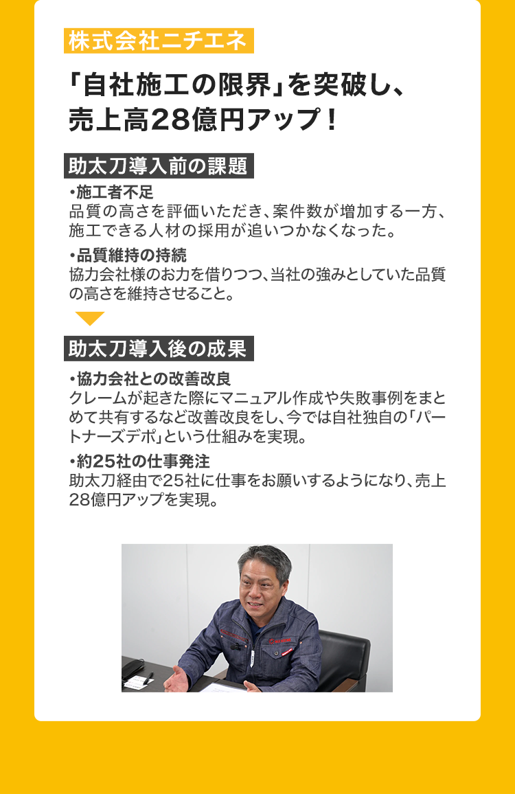 |株式会社ニチエネ
「自社施工の限界」 を突破し、
売上高28億円アップ!
「助太刀導入前の課題
・施工者不足
品質の高さを評価いただき、 案件数が増加する一方、
施工できる人材の採用が追いつかなくなった。
・品質維持の持続
協力会社様のお力を借りつつ、 当社の強みとしていた品質
の高さを維持させること。
助太刀導入後の成果
・協力会社との改善改良
クレームが起きた際にマニュアル作成や失敗事例をまと
めて共有するなど改善改良をし、今では自社独自の「パー
トナーズデポ」という仕組みを実現。
・約25社の仕事発注
助太刀経由で25社に仕事をお願いするようになり、売上
28億円アップを実現。