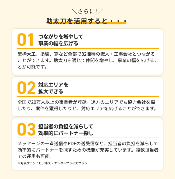 \さらに!/
助太刀を活用すると・・
01
つながりを増やして
事業の幅を広げる
型枠大工、塗装、 鳶など全部で82職種の職人・工事会社とつながる
ことができます。 助太刀を通じて仲間を増やし、事業の幅を広げるこ
とが可能です。
02 対応エリアを
拡大できる
全国で20万人以上の事業者が登録。 遠方のエリアでも協力会社を探
したり、案件を獲得したりと、 対応エリアを広げることができます。
03 担当者の負担を減らして
効率的にパートナー探し
メッセージの一斉送信やPDFの送受信など、 担当者の負担を減らして
効率的にパートナーを探すための機能が充実しています。 複数担当者
での運用も可能。
※対象プラン: ビジネス・エンタープライズプラン