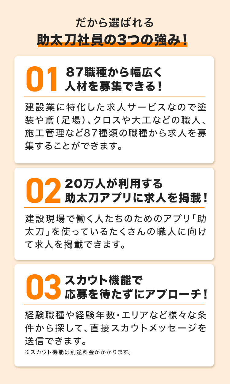 だから選ばれる
助太刀社員の3つの強み!
01
87職種から幅広く
人材を募集できる!
建設業に特化した求人サービスなので塗
装や鳶(足場)、 クロスや大工などの職人、
施工管理など87種類の職種から求人を募
集することができます。
0220万人が利用する
助太刀アプリに求人を掲載!
建設現場で働く人たちのためのアプリ 「助
太刀」を使っているたくさんの職人に向け
て求人を掲載できます。
03
スカウト機能で
応募を待たずにアプローチ!
経験職種や経験年数・エリアなど様々な条
件から探して、直接スカウトメッセージを
送信できます。
※スカウト機能は別途料金がかかります。
